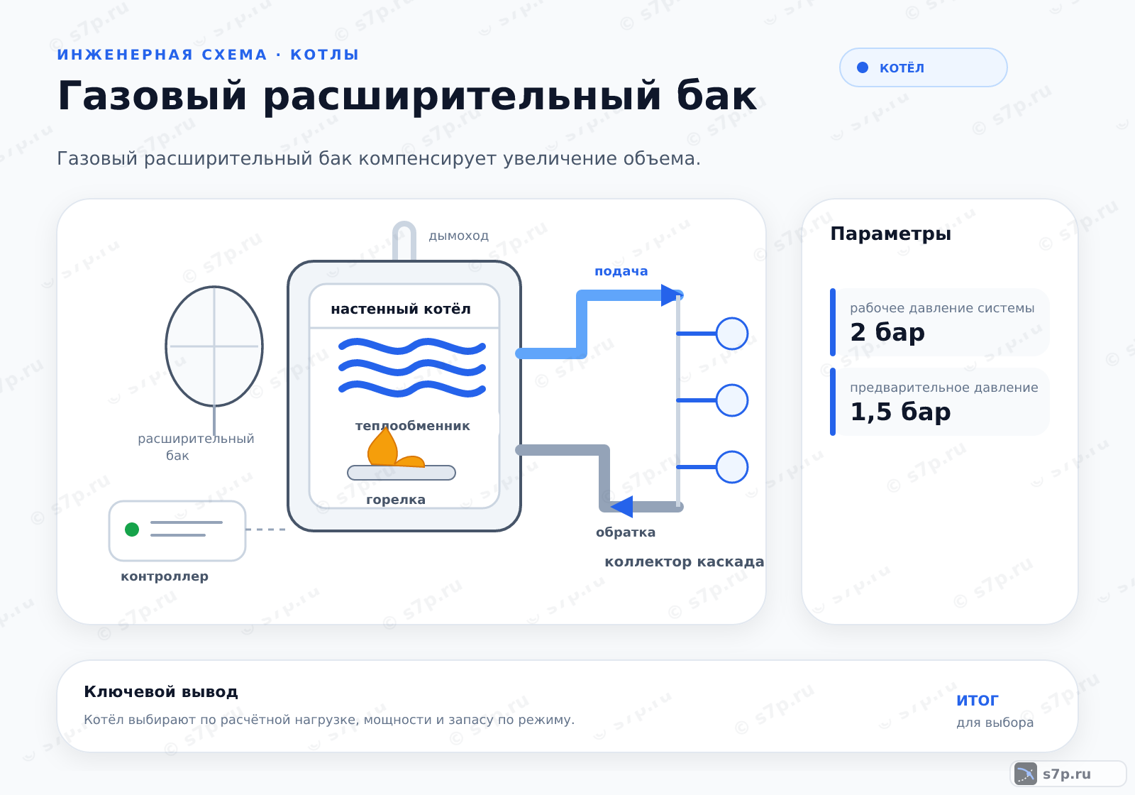 Hero-инфографика темы «Газовый расширительный бак»: котёл; ключевые данные: рабочее давление системы — 2 бар; предварительное давление — 1,5 бар