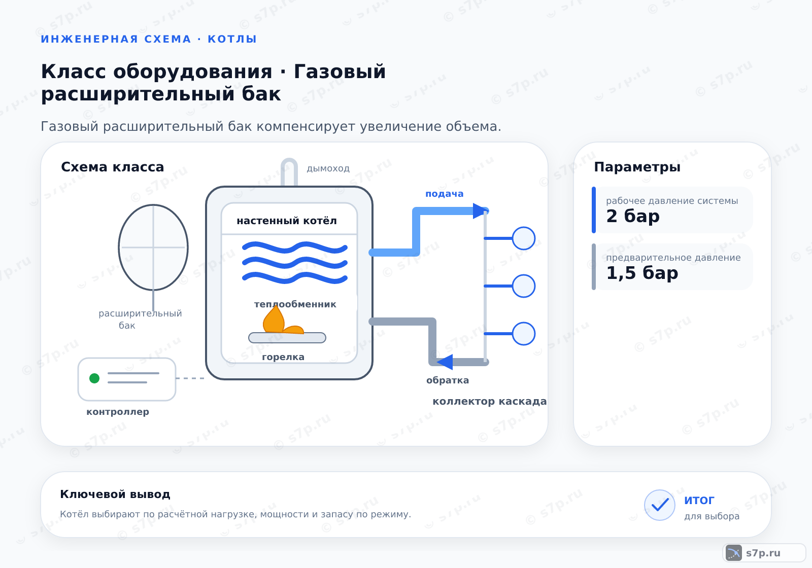 Схема класса «котёл» для темы «Газовый расширительный бак»: ключевые параметры — рабочее давление системы — 2 бар; предварительное давление — 1,5 бар