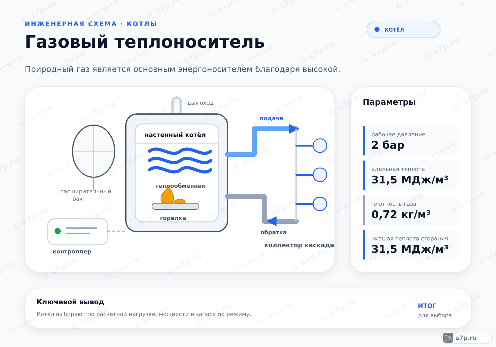 Hero-инфографика темы «Газовый теплоноситель»: котёл; ключевые данные: рабочее давление — 2 бар; удельная теплота — 31,5 МДж/м³; плотность газа — 0,72 кг/м³; низшая теплота сгорания — 31,5 МДж/м³