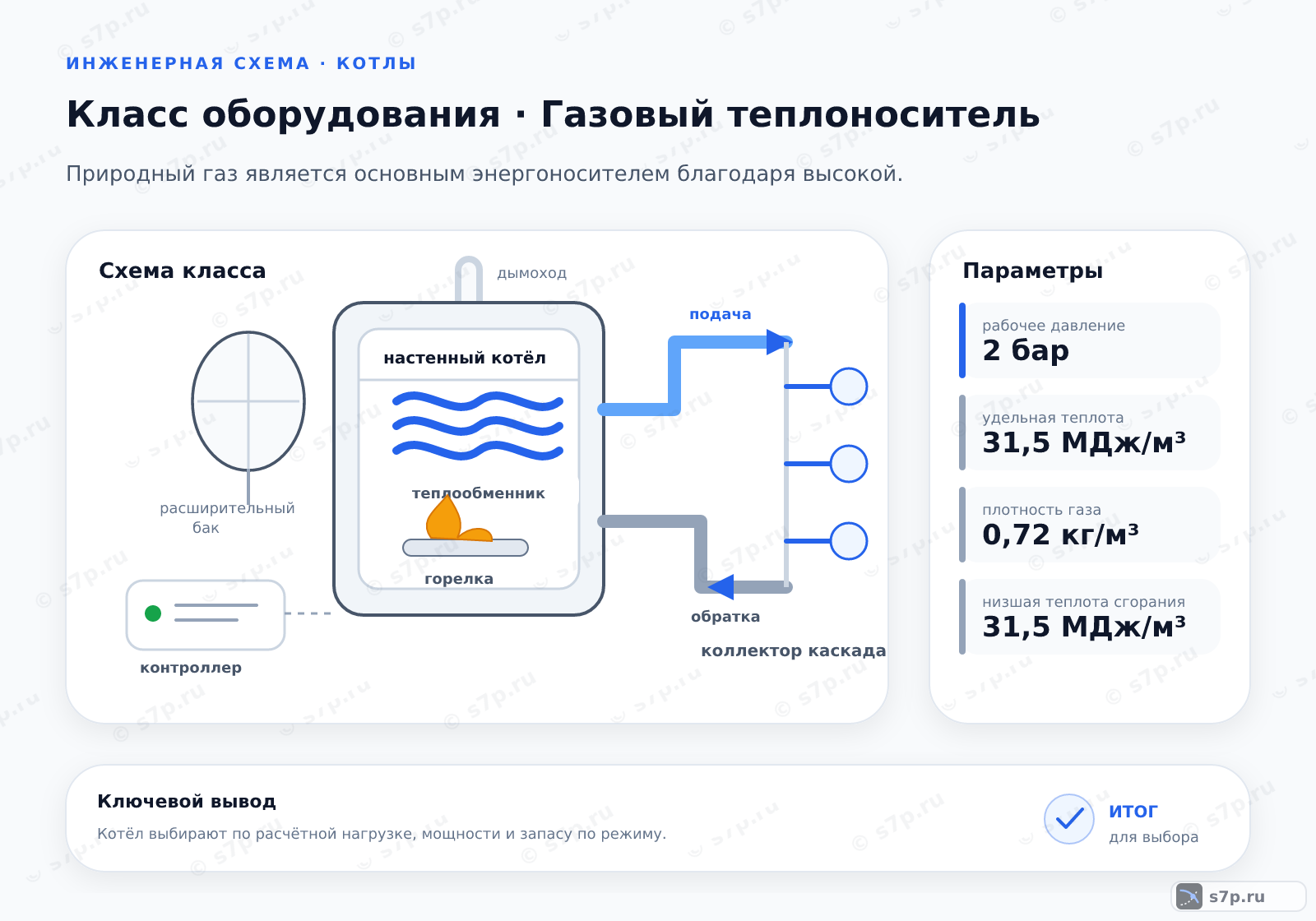 Схема класса «котёл» для темы «Газовый теплоноситель»: ключевые параметры — рабочее давление — 2 бар; удельная теплота — 31,5 МДж/м³; плотность газа — 0,72 кг/м³; низшая теплота сгорания — 31,5 МДж/м³