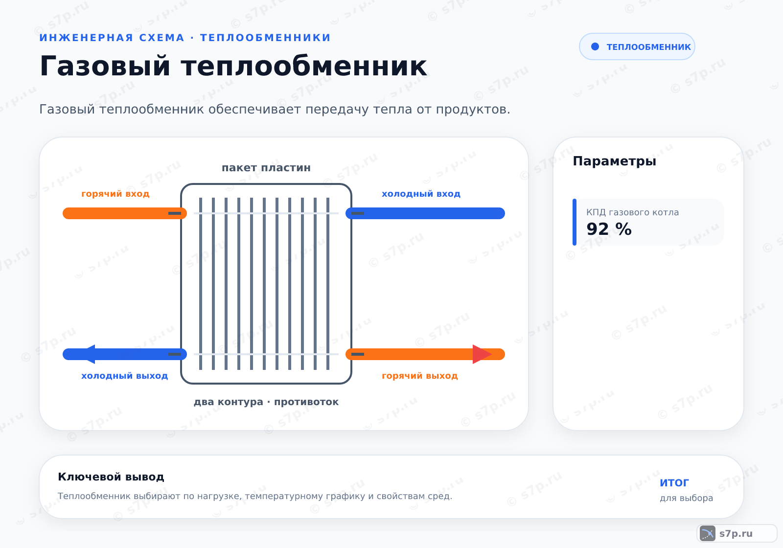 Hero-инфографика темы «Газовый теплообменник»: теплообменник; ключевые данные: КПД газового котла — 92 %