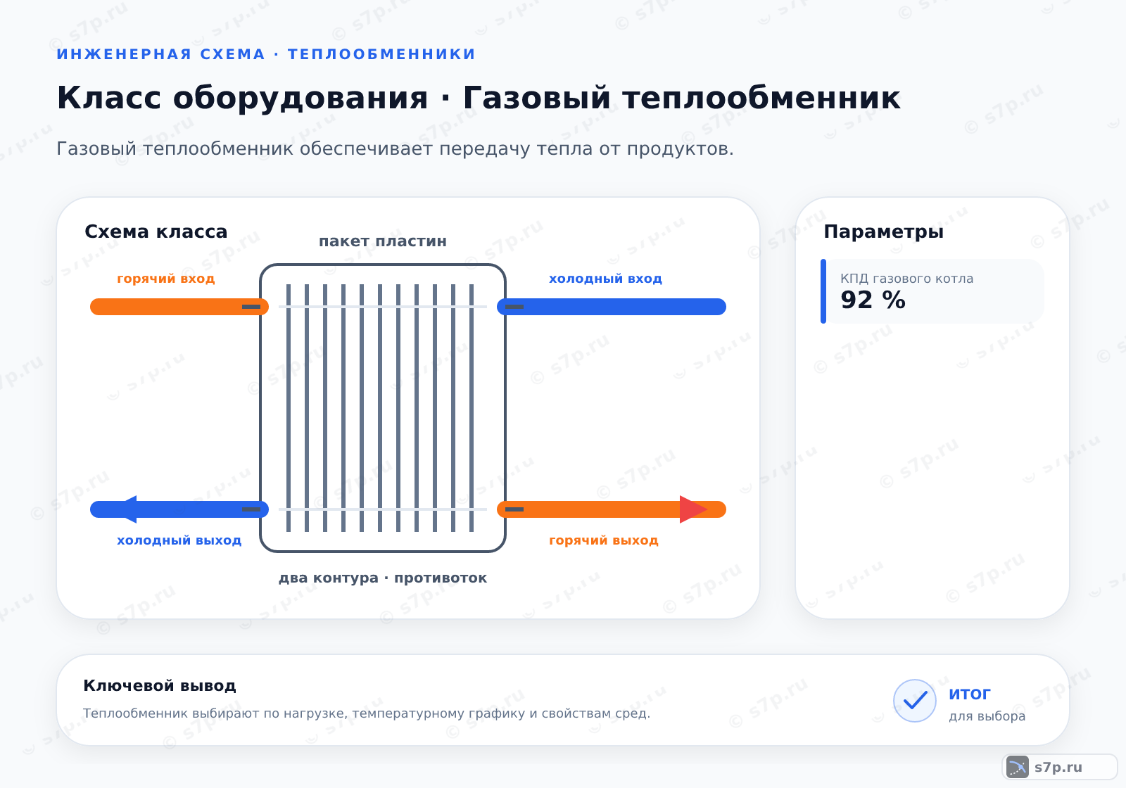 Схема класса «теплообменник» для темы «Газовый теплообменник»: ключевые параметры — КПД газового котла — 92 %