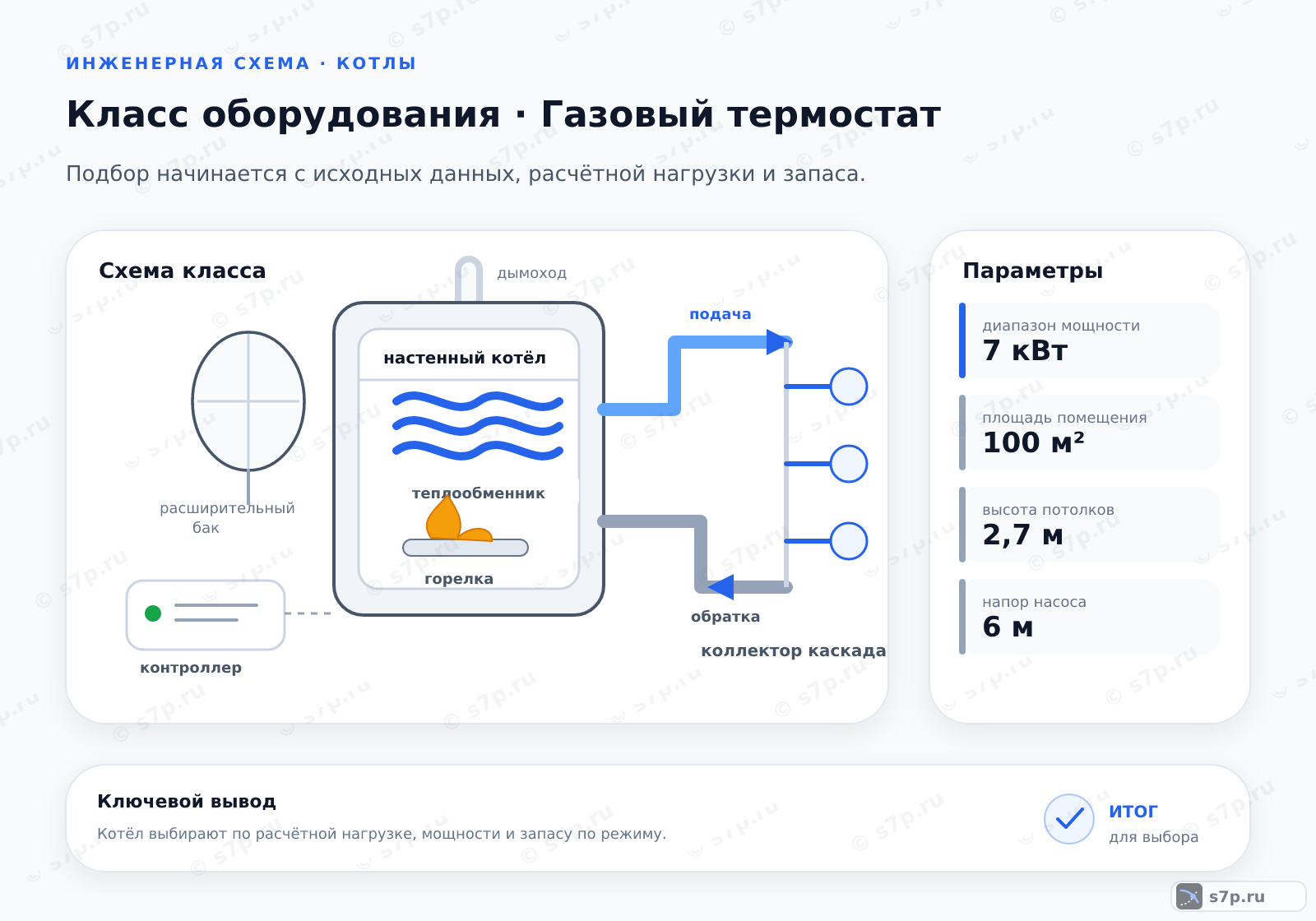 Схема класса «котёл» для темы «Газовый термостат»: ключевые параметры — диапазон мощности — 7 кВт; площадь помещения — 100 м²; высота потолков — 2,7 м; напор насоса — 6 м