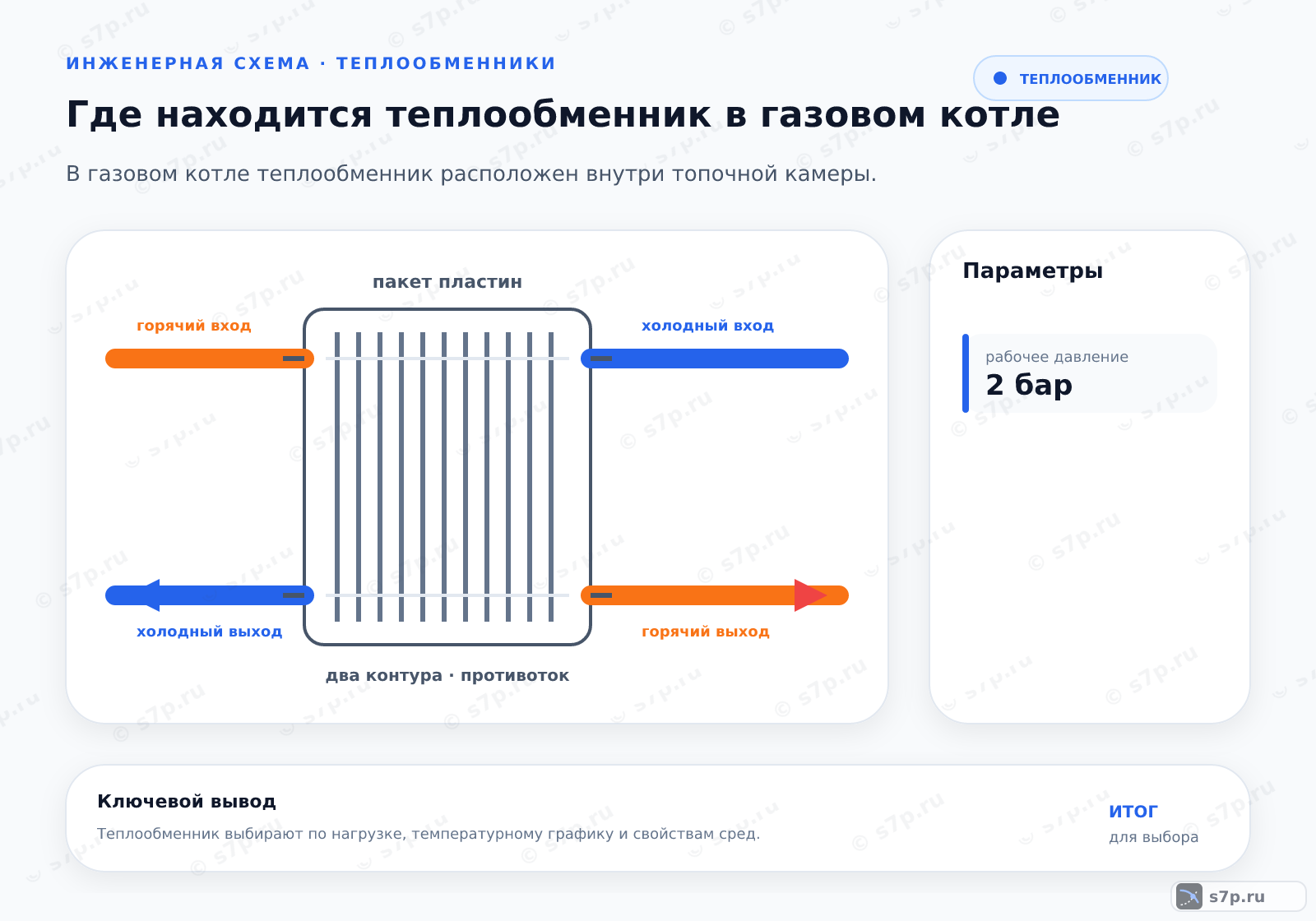 Hero-инфографика темы «Где находится теплообменник в газовом котле»: котёл; ключевые данные: рабочее давление — 2 бар; рабочее давление — 2 бар