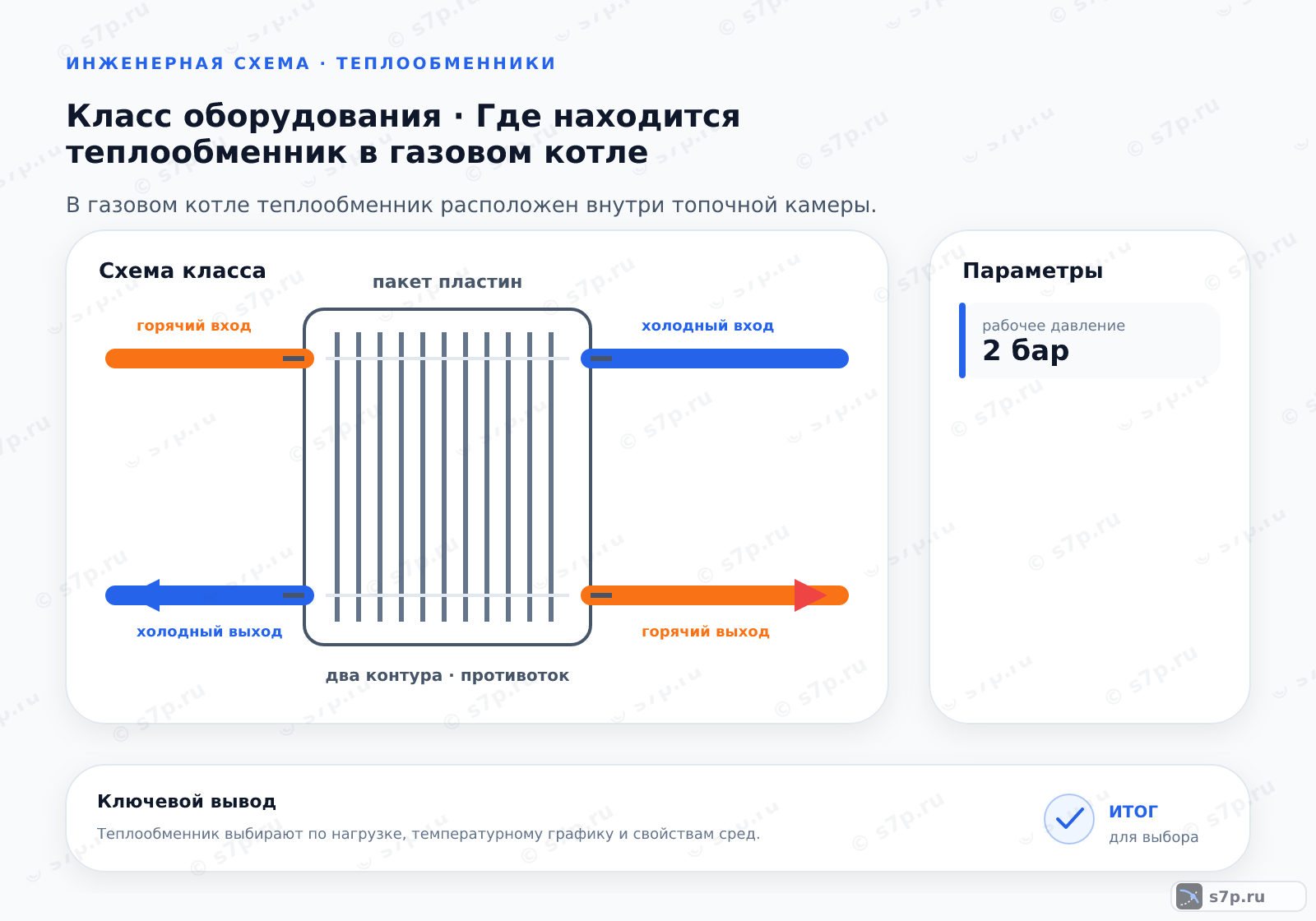 Схема класса «котёл» для темы «Где находится теплообменник в газовом котле»: ключевые параметры — рабочее давление — 2 бар; рабочее давление — 2 бар