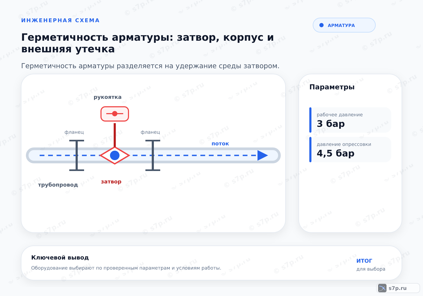 Hero-инфографика темы «Герметичность арматуры: затвор, корпус и внешняя утечка»: арматура; ключевые данные: рабочее давление — 3 бар; давление опрессовки — 4,5 бар