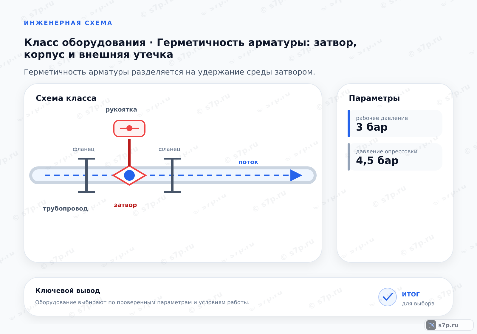 Схема класса «арматура» для темы «Герметичность арматуры: затвор, корпус и внешняя утечка»: ключевые параметры — рабочее давление — 3 бар; давление опрессовки — 4,5 бар
