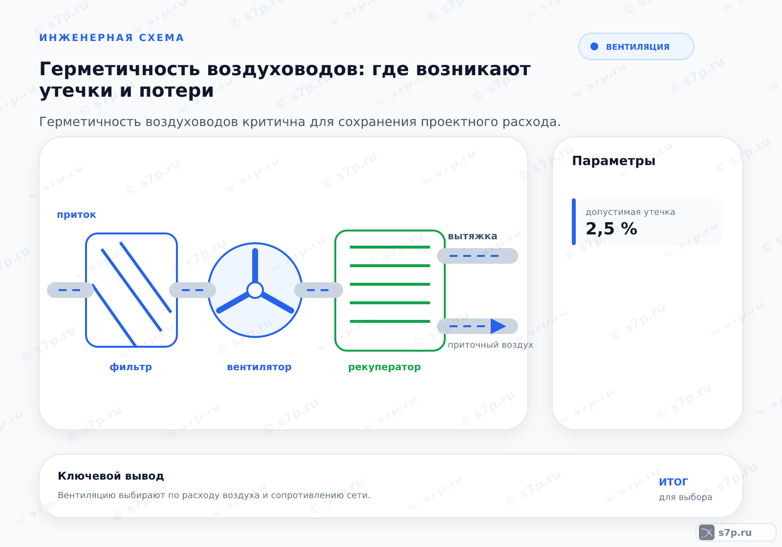 Hero-инфографика темы «Герметичность воздуховодов: где возникают утечки и потери»: вентиляция; ключевые данные: допустимая утечка — 2,5 %; допустимая утечка — 2,5 %