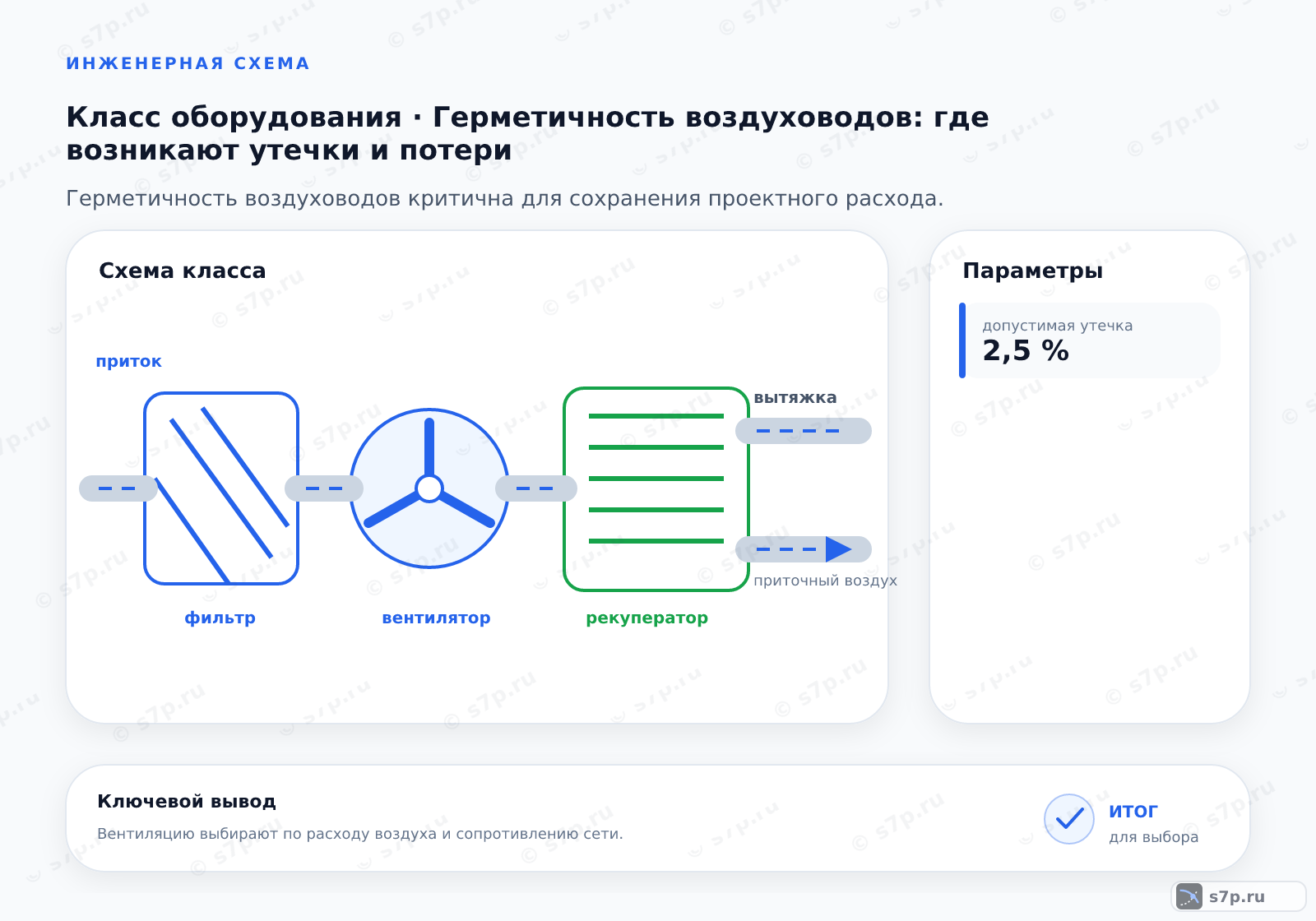 Схема класса «вентиляция» для темы «Герметичность воздуховодов: где возникают утечки и потери»: ключевые параметры — допустимая утечка — 2,5 %; допустимая утечка — 2,5 %