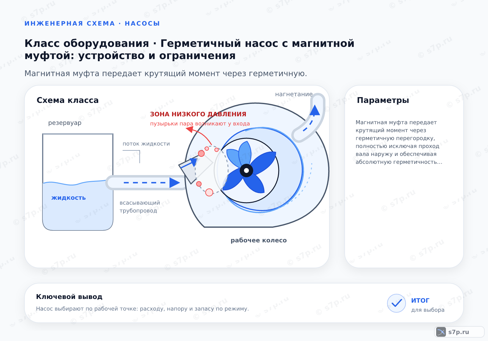 Схема класса «насос» для темы «Герметичный насос с магнитной муфтой: устройство и ограничения»: ключевые параметры — Магнитная муфта передает крутящий момент через герметичную перегородку, полностью исключая проход вала наружу и обеспечивая абсолютную герметичность рабочей камеры.; Приводной магнит вращается от электродвигателя. Магнитное поле проходит через разделительную оболочку (статор) и заставляет вращаться ведомый магнит, соединенный с рабочим колесом. Сила сцепления зависит от зазора и материала магнитов. Это позволяет вращать вал внутри насоса без механического уплотнения.