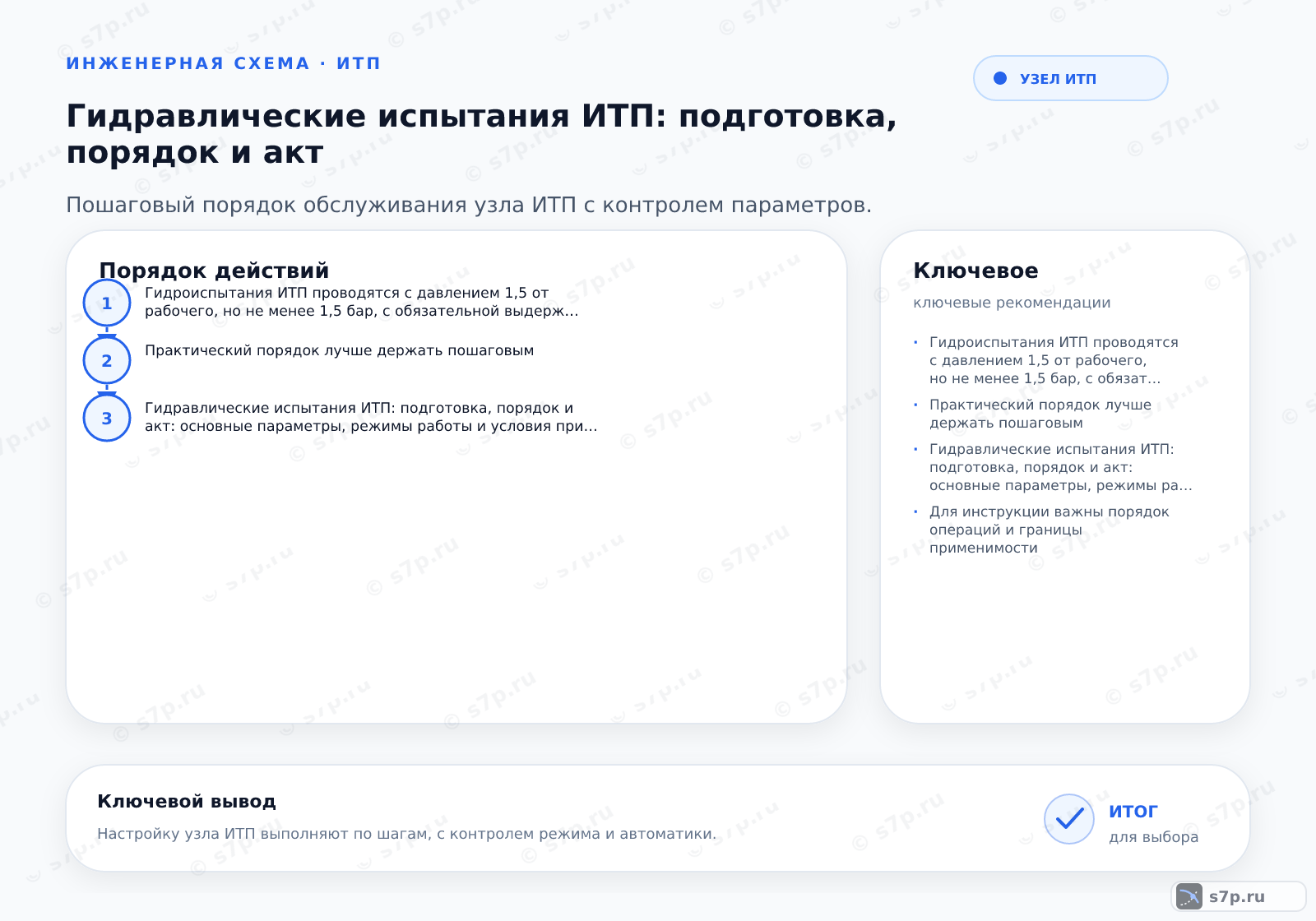 Hero-инфографика темы «Гидравлические испытания ИТП: подготовка, порядок и акт»: узел ИТП; ключевые данные: испытательное давление — 1,5 бар