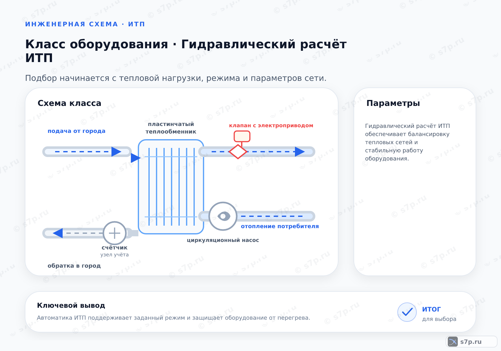 Схема класса «узел ИТП» для темы «Гидравлический расчёт ИТП»: ключевые параметры — Гидравлический расчёт ИТП обеспечивает балансировку тепловых сетей и стабильную работу оборудования.; Цель расчёта — определить диаметры трубопроводов и сопротивление арматуры для обеспечения требуемого расхода теплоносителя при допустимых потерях давления. Это гарантирует равномерный прогрев всех помещений и защиту оборудования от гидравлических ударов. Расчёт учитывает местные сопротивления и трение по длине труб.