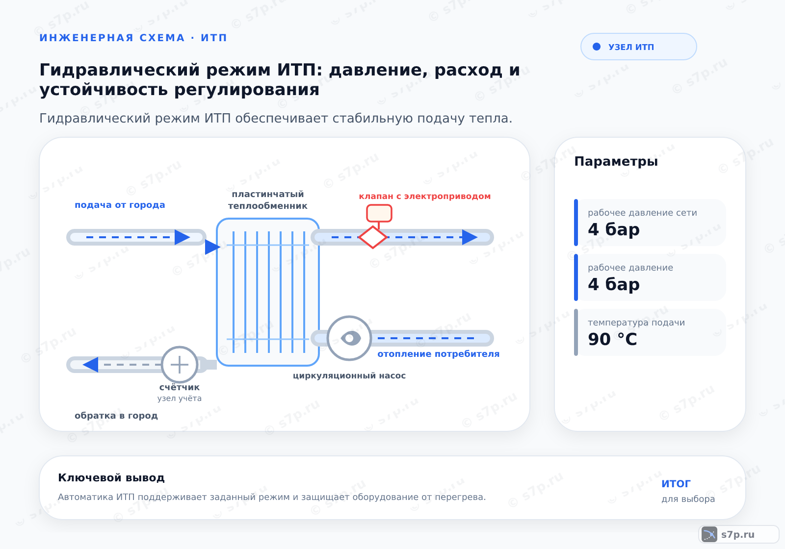 Hero-инфографика темы «Гидравлический режим ИТП: давление, расход и устойчивость регулирования»: узел ИТП; ключевые данные: рабочее давление сети — 4 бар; рабочее давление — 4 бар; температура подачи — 90 °C