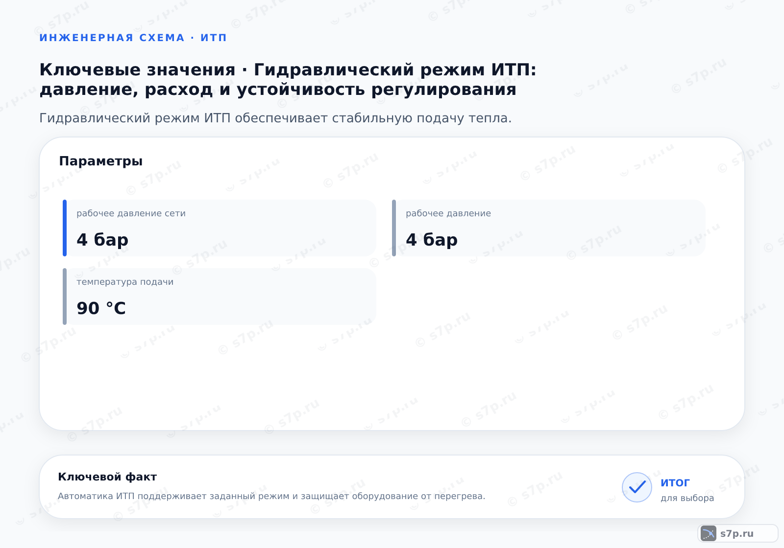 Карточки ключевых значений темы «Гидравлический режим ИТП: давление, расход и устойчивость регулирования»: рабочее давление сети — 4 бар; рабочее давление — 4 бар