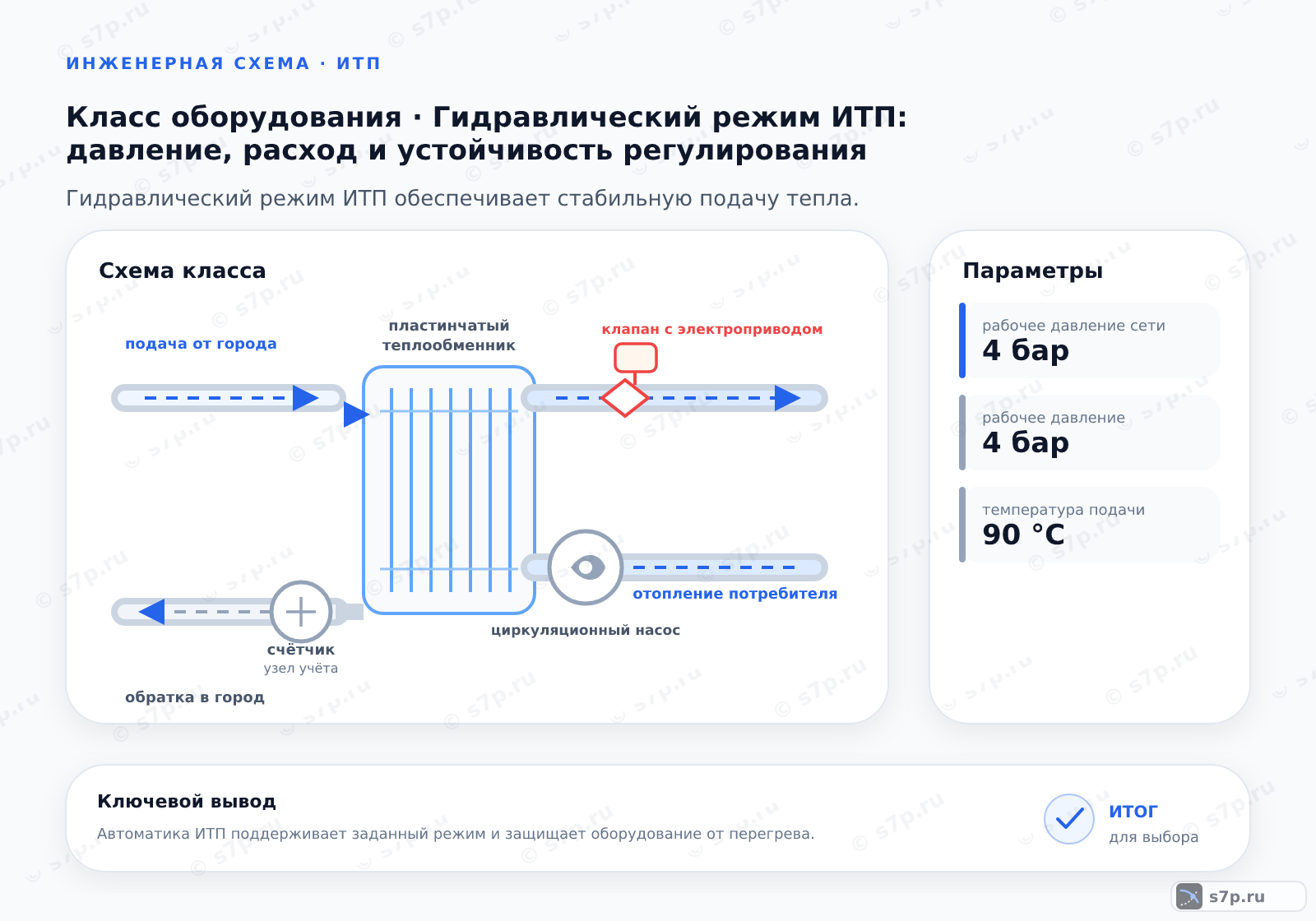 Схема класса «узел ИТП» для темы «Гидравлический режим ИТП: давление, расход и устойчивость регулирования»: ключевые параметры — рабочее давление сети — 4 бар; рабочее давление — 4 бар; температура подачи — 90 °C