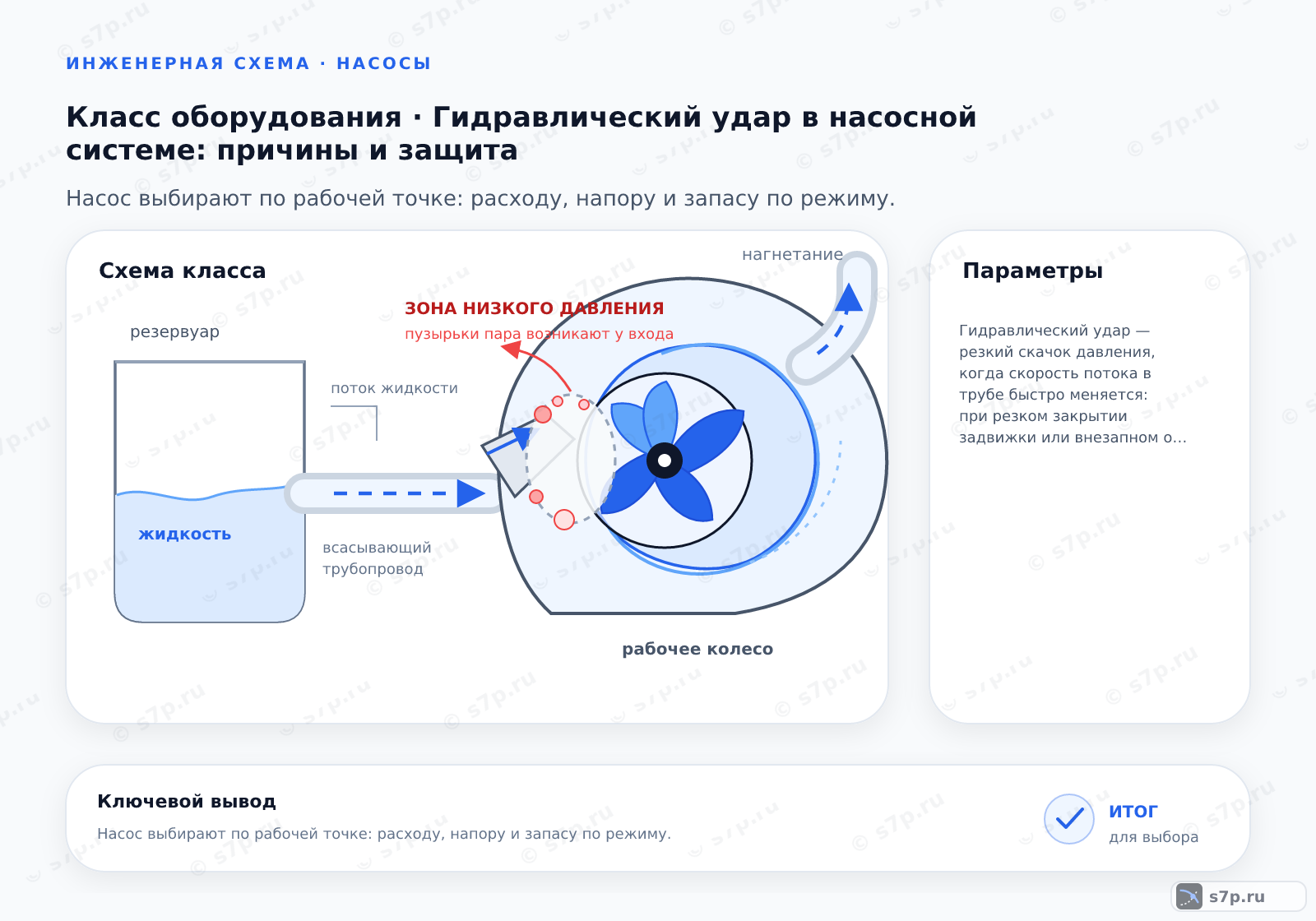 Схема класса «насос» для темы «Гидравлический удар в насосной системе: причины и защита»: ключевые параметры — Гидравлический удар — резкий скачок давления, когда скорость потока в трубе быстро меняется: при резком закрытии задвижки или внезапном останове насоса; Скачок бежит по трубопроводу волной и может разорвать трубы и повредить арматуру