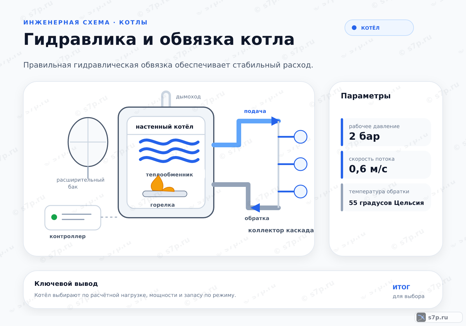 Hero-инфографика темы «Гидравлика и обвязка котла»: котёл; ключевые данные: рабочее давление — 2 бар; скорость потока — 0,6 м/с; температура обратки — 55 градусов Цельсия