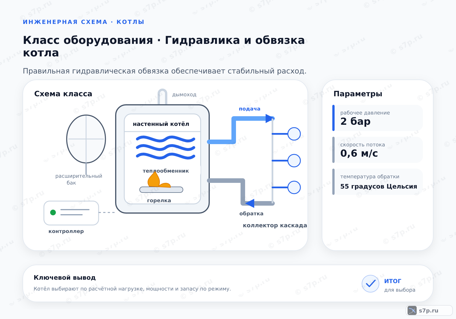 Схема класса «котёл» для темы «Гидравлика и обвязка котла»: ключевые параметры — рабочее давление — 2 бар; скорость потока — 0,6 м/с; температура обратки — 55 градусов Цельсия
