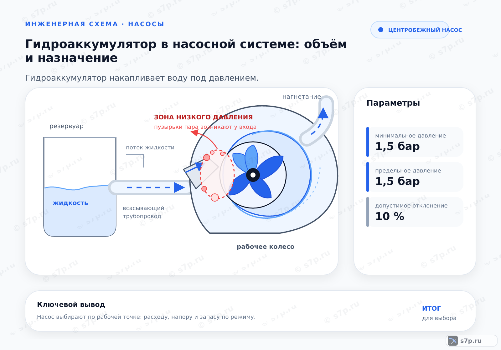 Hero-инфографика темы «Гидроаккумулятор в насосной системе: объём и назначение»: насос; ключевые данные: минимальное давление — 1,5 бар; предельное давление — 1,5 бар; допустимое отклонение — 10 %