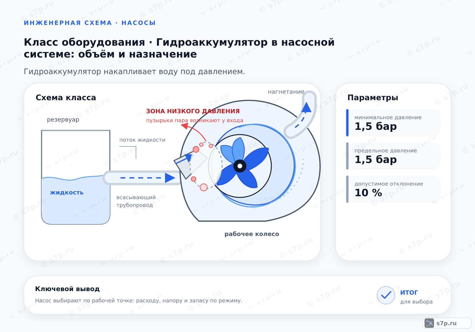Схема класса «насос» для темы «Гидроаккумулятор в насосной системе: объём и назначение»: ключевые параметры — минимальное давление — 1,5 бар; предельное давление — 1,5 бар; допустимое отклонение — 10 %