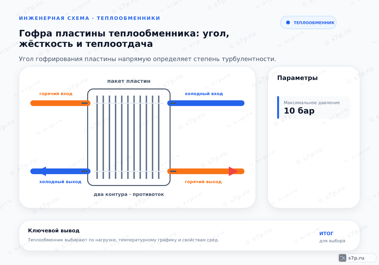 Hero-инфографика темы «Гофра пластины теплообменника: угол, жёсткость и теплоотдача»: теплообменник; ключевые данные: Максимальное давление — 10 бар