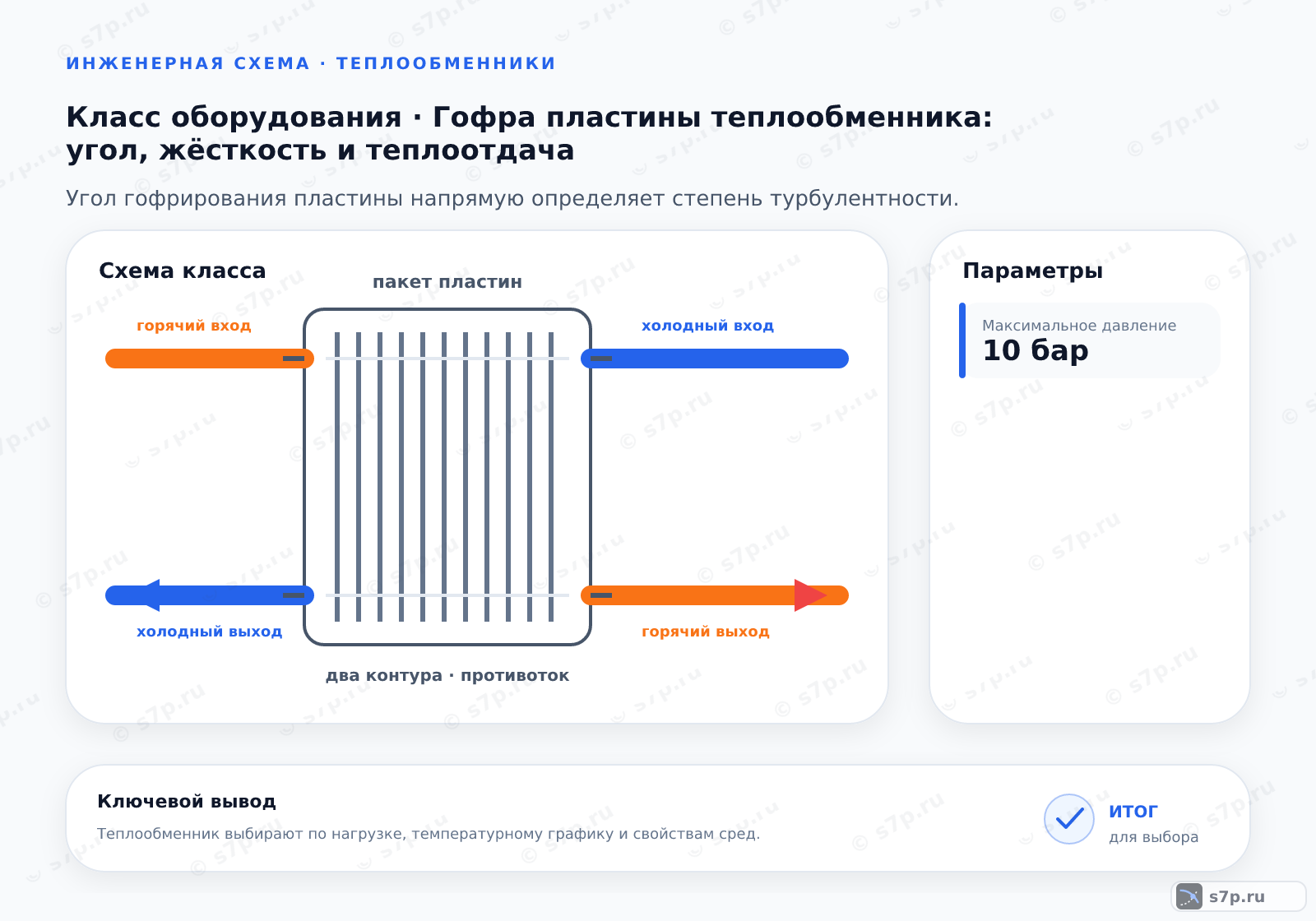 Схема класса «теплообменник» для темы «Гофра пластины теплообменника: угол, жёсткость и теплоотдача»: ключевые параметры — Максимальное давление — 10 бар