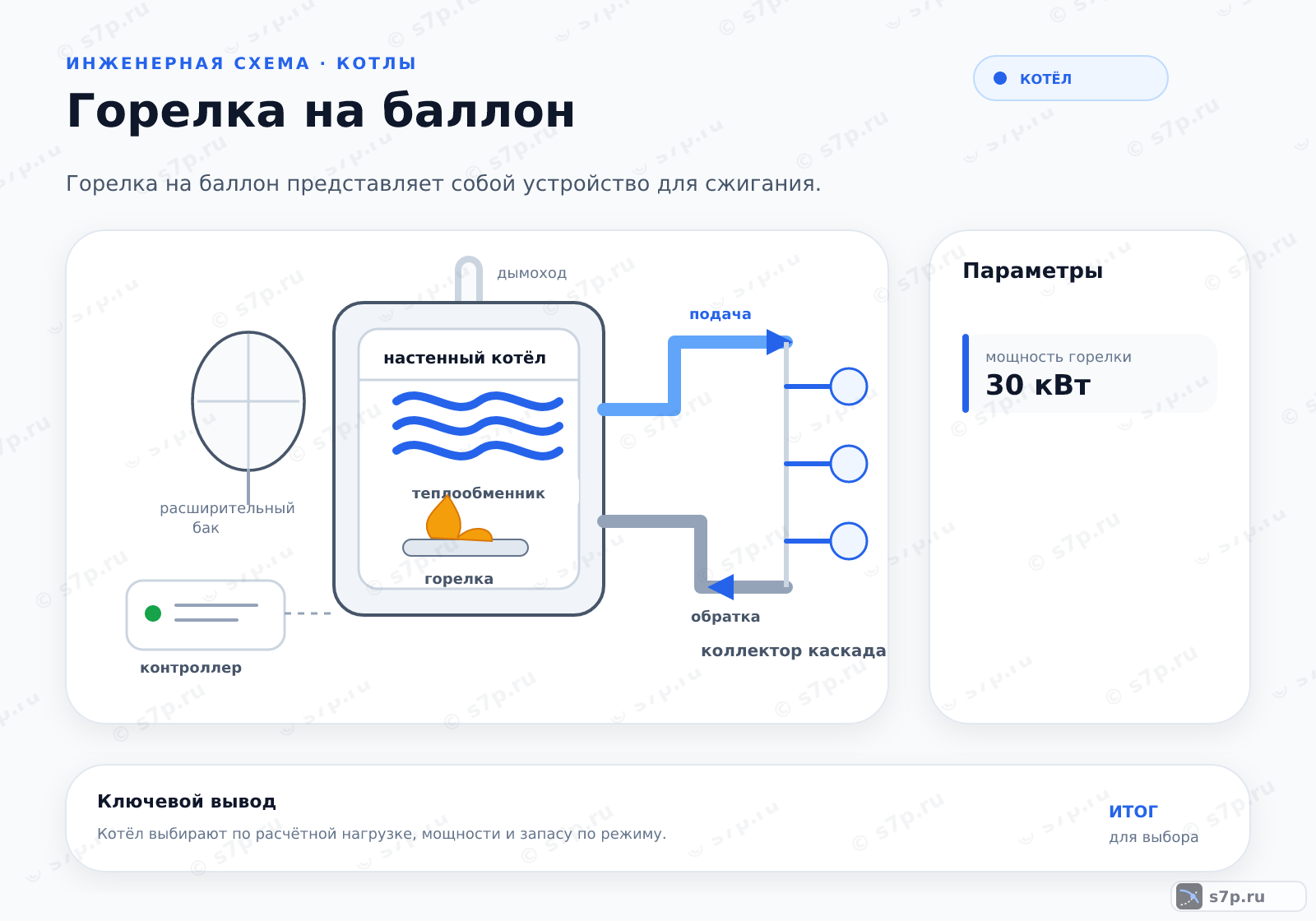 Hero-инфографика темы «Горелка на баллон»: котёл; ключевые данные: мощность горелки — 30 кВт; мощность горелки — 30 кВт