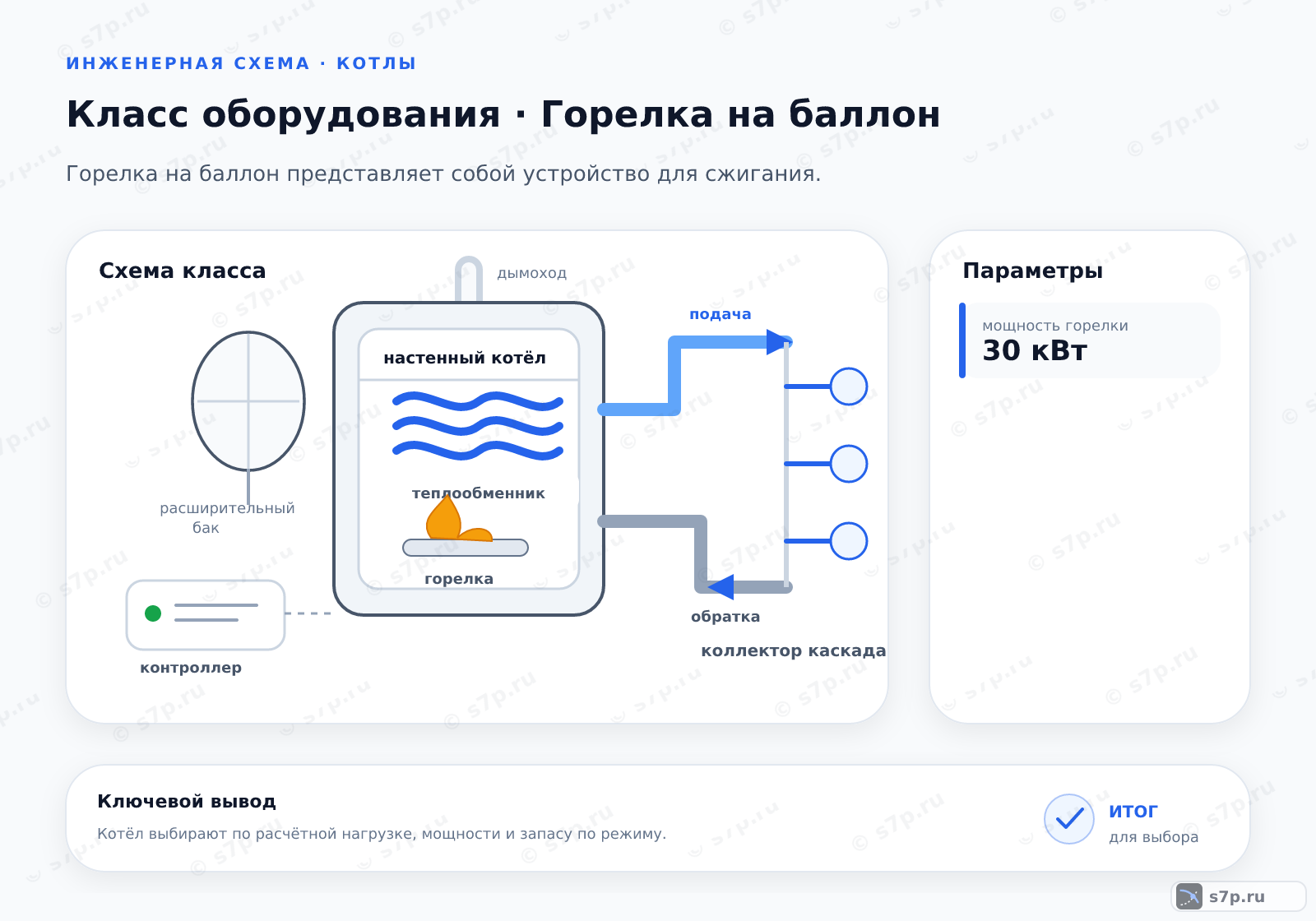 Схема класса «котёл» для темы «Горелка на баллон»: ключевые параметры — мощность горелки — 30 кВт; мощность горелки — 30 кВт