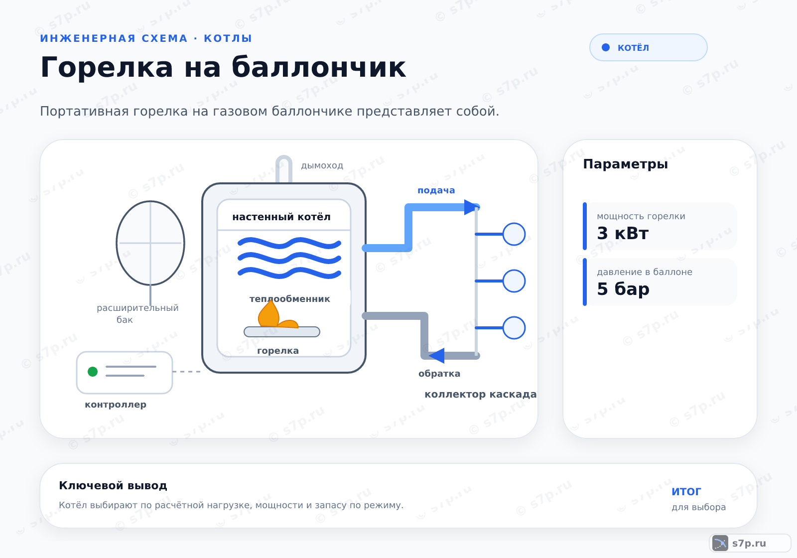 Hero-инфографика темы «Горелка на баллончик»: котёл; ключевые данные: мощность горелки — 3 кВт; давление в баллоне — 5 бар