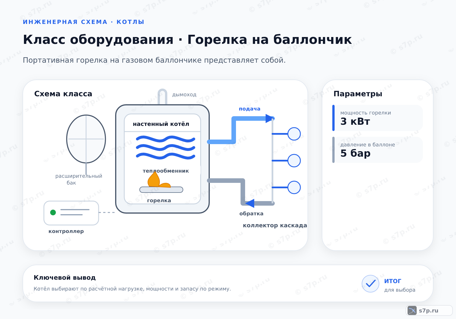 Схема класса «котёл» для темы «Горелка на баллончик»: ключевые параметры — мощность горелки — 3 кВт; давление в баллоне — 5 бар