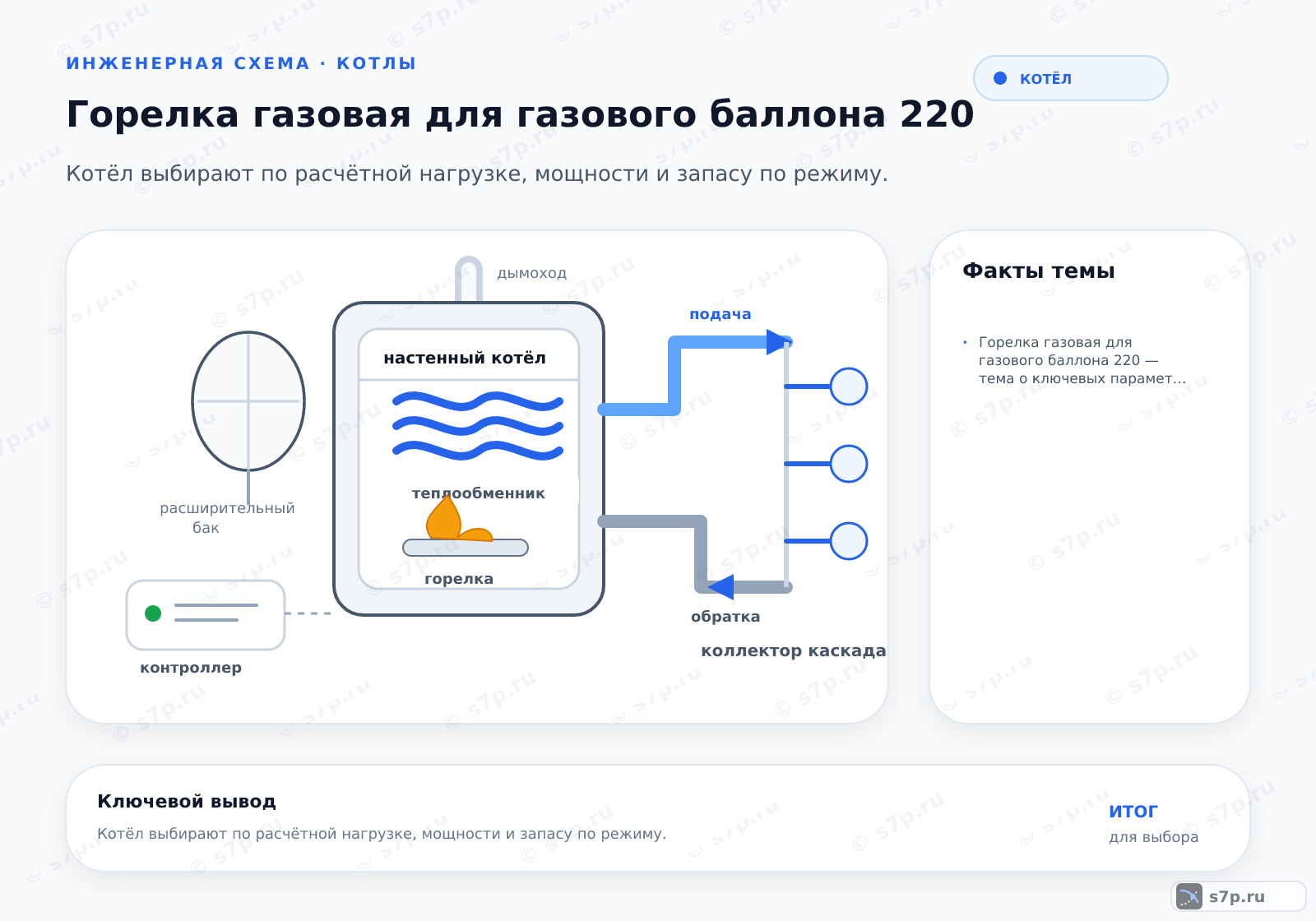 Hero-инфографика темы «Горелка газовая для газового баллона 220»: котёл; ключевые данные: 