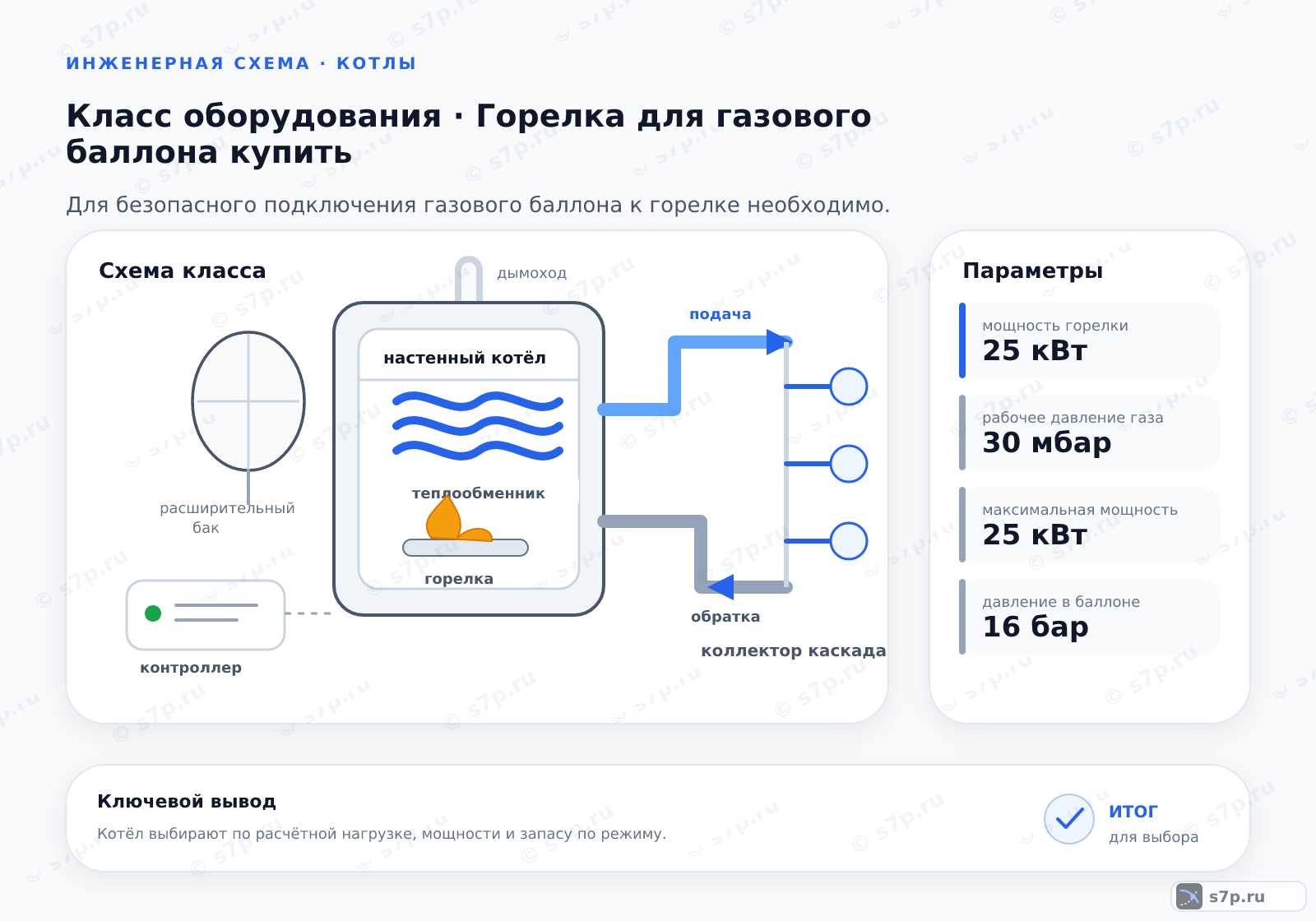 Схема класса «котёл» для темы «Горелка для газового баллона купить»: ключевые параметры — мощность горелки — 25 кВт; рабочее давление газа — 30 мбар; максимальная мощность — 25 кВт; давление в баллоне — 16 бар