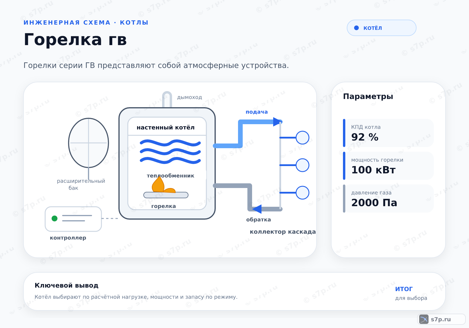 Hero-инфографика темы «Горелка гв»: котёл; ключевые данные: мощность горелки — 100 кВт; давление газа — 2000 Па; КПД котла — 92 %; давление газа — 2000 Па