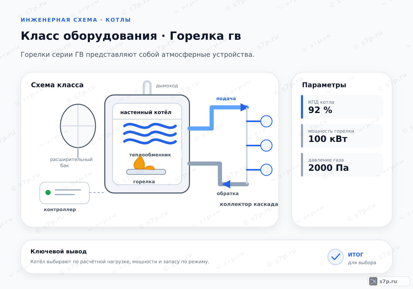Схема класса «котёл» для темы «Горелка гв»: ключевые параметры — мощность горелки — 100 кВт; давление газа — 2000 Па; КПД котла — 92 %; давление газа — 2000 Па