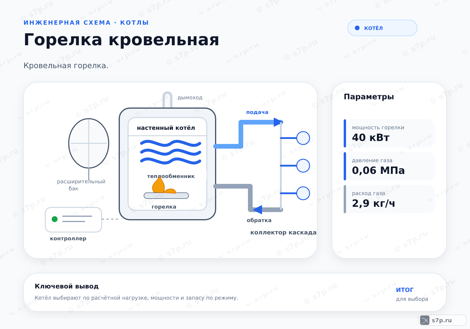Hero-инфографика темы «Горелка кровельная»: котёл; ключевые данные: мощность горелки — 40 кВт; мощность горелки — 40 кВт; давление газа — 0,06 МПа; расход газа — 2,9 кг/ч