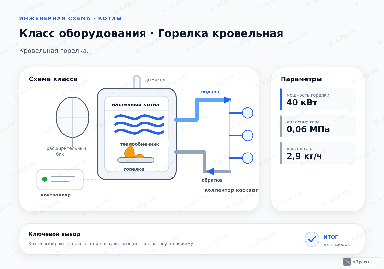 Схема класса «котёл» для темы «Горелка кровельная»: ключевые параметры — мощность горелки — 40 кВт; мощность горелки — 40 кВт; давление газа — 0,06 МПа; расход газа — 2,9 кг/ч