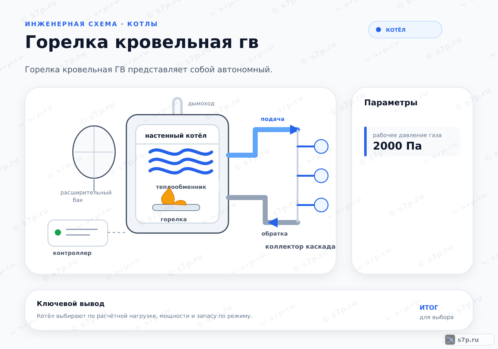 Hero-инфографика темы «Горелка кровельная гв»: котёл; ключевые данные: рабочее давление газа — 2000 Па