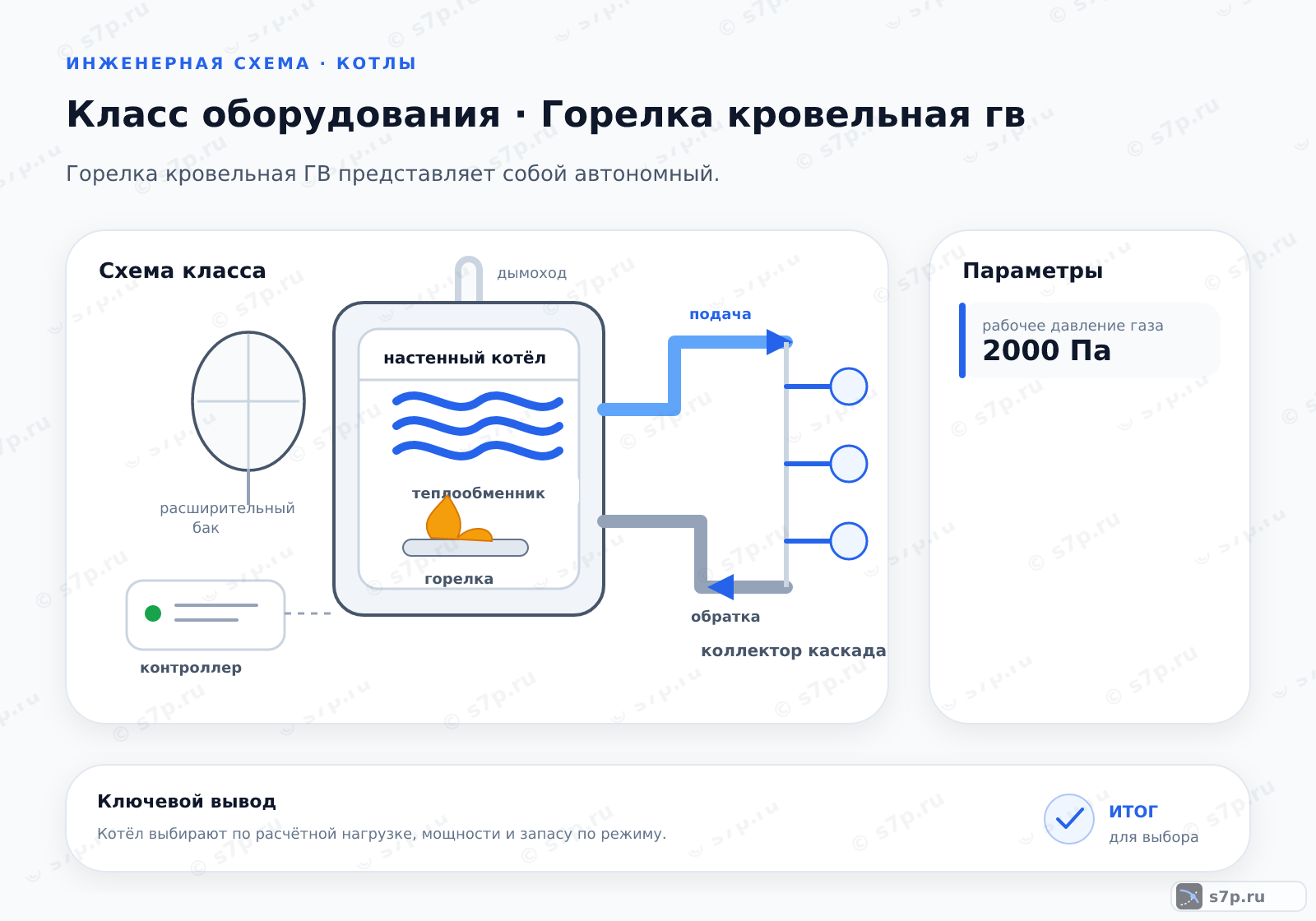 Схема класса «котёл» для темы «Горелка кровельная гв»: ключевые параметры — рабочее давление газа — 2000 Па