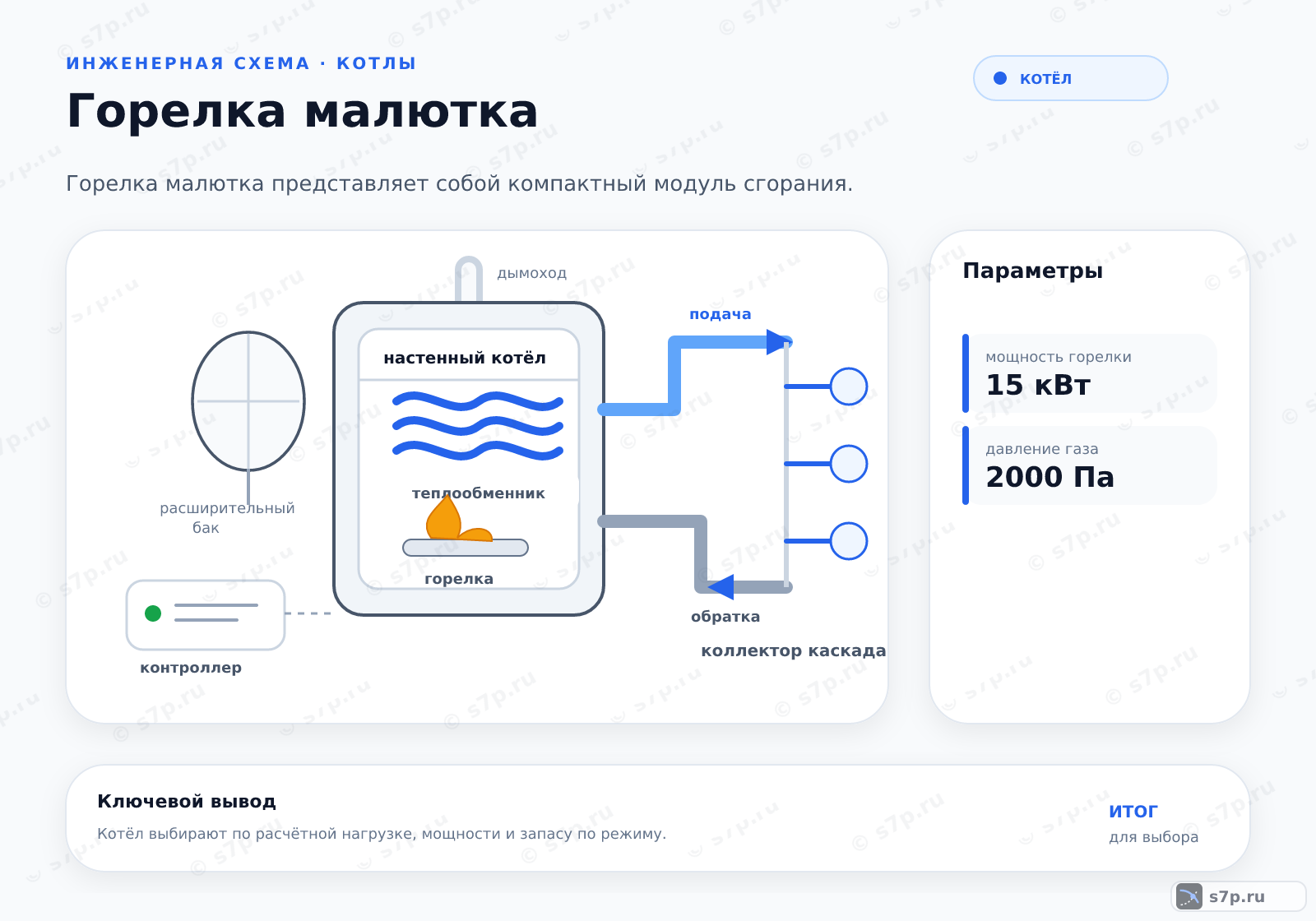 Hero-инфографика темы «Горелка малютка»: котёл; ключевые данные: мощность горелки — 15 кВт; давление газа — 2000 Па
