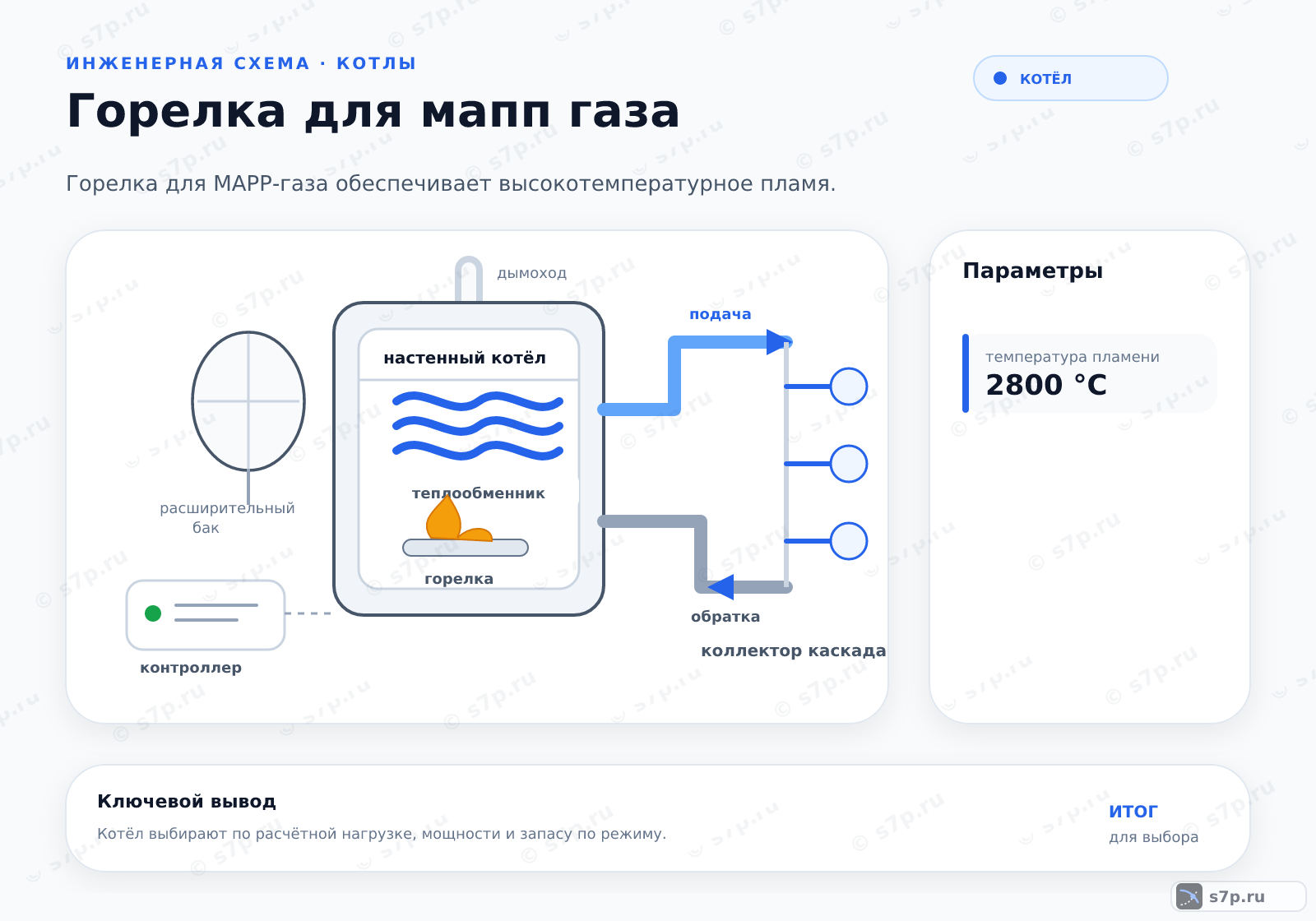 Hero-инфографика темы «Горелка для мапп газа»: котёл; ключевые данные: температура пламени — 2800 °C; температура пламени — 2800 °C