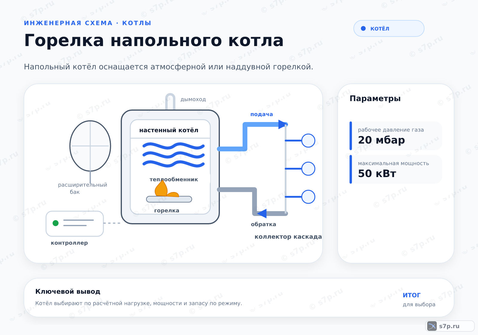 Hero-инфографика темы «Горелка напольного котла»: котёл; ключевые данные: рабочее давление газа — 20 мбар; максимальная мощность — 50 кВт; рабочее давление газа — 20 мбар