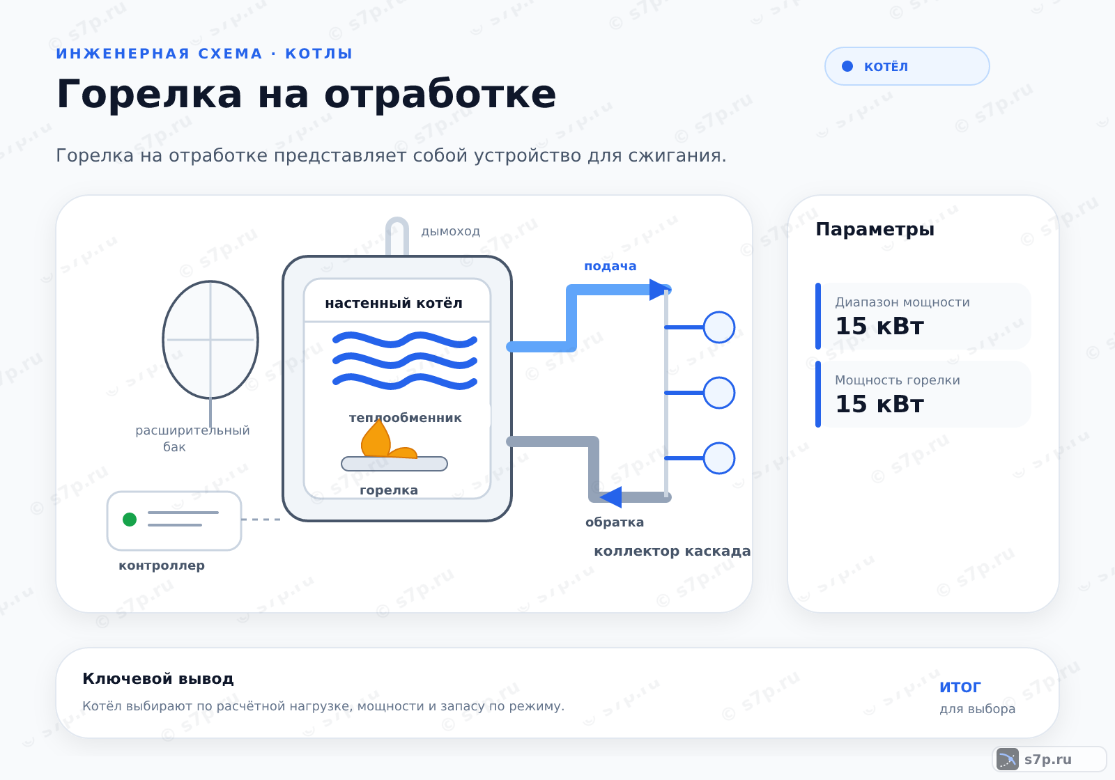 Hero-инфографика темы «Горелка на отработке»: котёл; ключевые данные: Диапазон мощности — 15 кВт; Мощность горелки — 15 кВт