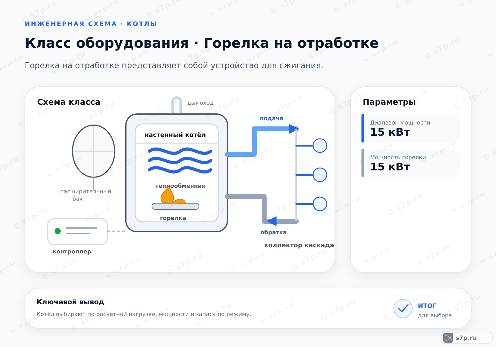 Схема класса «котёл» для темы «Горелка на отработке»: ключевые параметры — Диапазон мощности — 15 кВт; Мощность горелки — 15 кВт
