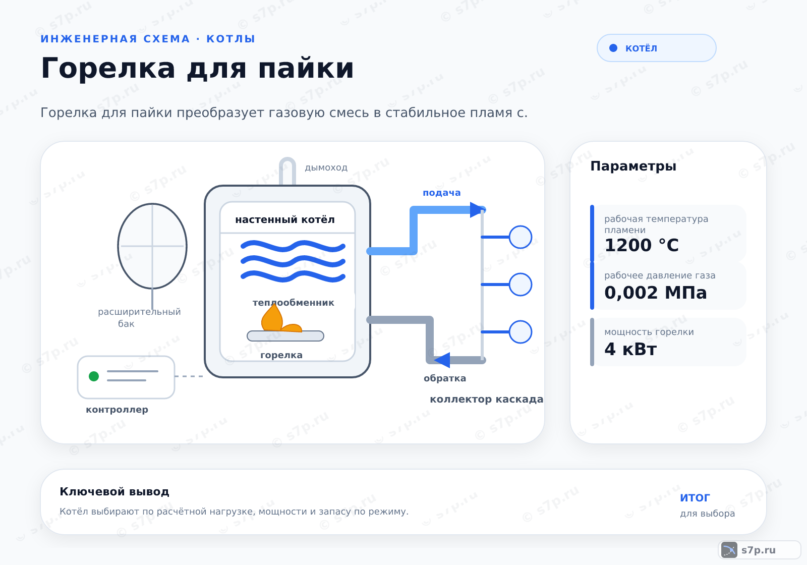 Hero-инфографика темы «Горелка для пайки»: котёл; ключевые данные: рабочая температура пламени — 1200 °C; рабочее давление газа — 0,002 МПа; мощность горелки — 4 кВт
