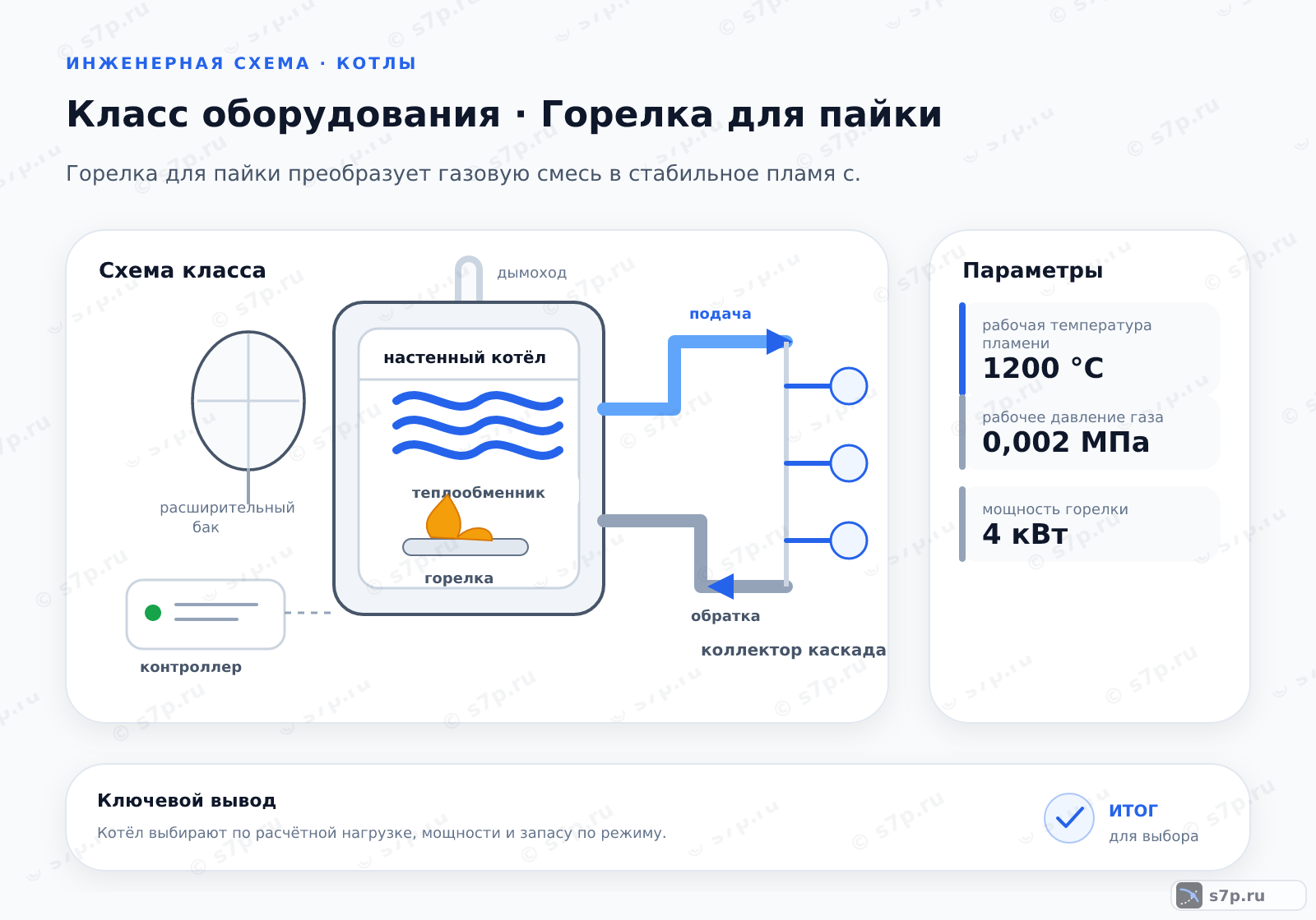 Схема класса «котёл» для темы «Горелка для пайки»: ключевые параметры — рабочая температура пламени — 1200 °C; рабочее давление газа — 0,002 МПа; мощность горелки — 4 кВт
