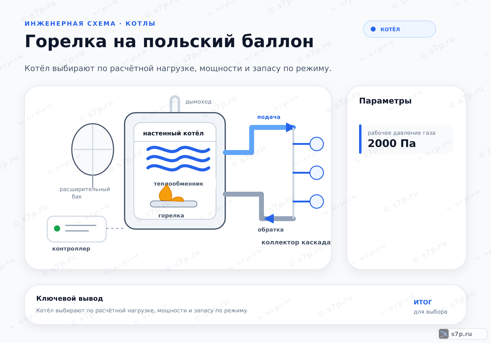 Hero-инфографика темы «Горелка на польский баллон»: котёл; ключевые данные: рабочее давление газа — 2000 Па