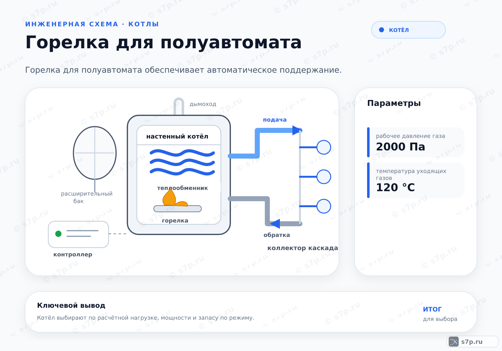 Hero-инфографика темы «Горелка для полуавтомата»: котёл; ключевые данные: рабочее давление газа — 2000 Па; температура уходящих газов — 120 °C; температура уходящих газов — 120 °C