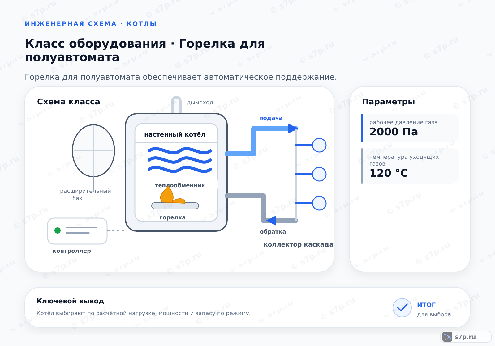 Схема класса «котёл» для темы «Горелка для полуавтомата»: ключевые параметры — рабочее давление газа — 2000 Па; температура уходящих газов — 120 °C; температура уходящих газов — 120 °C