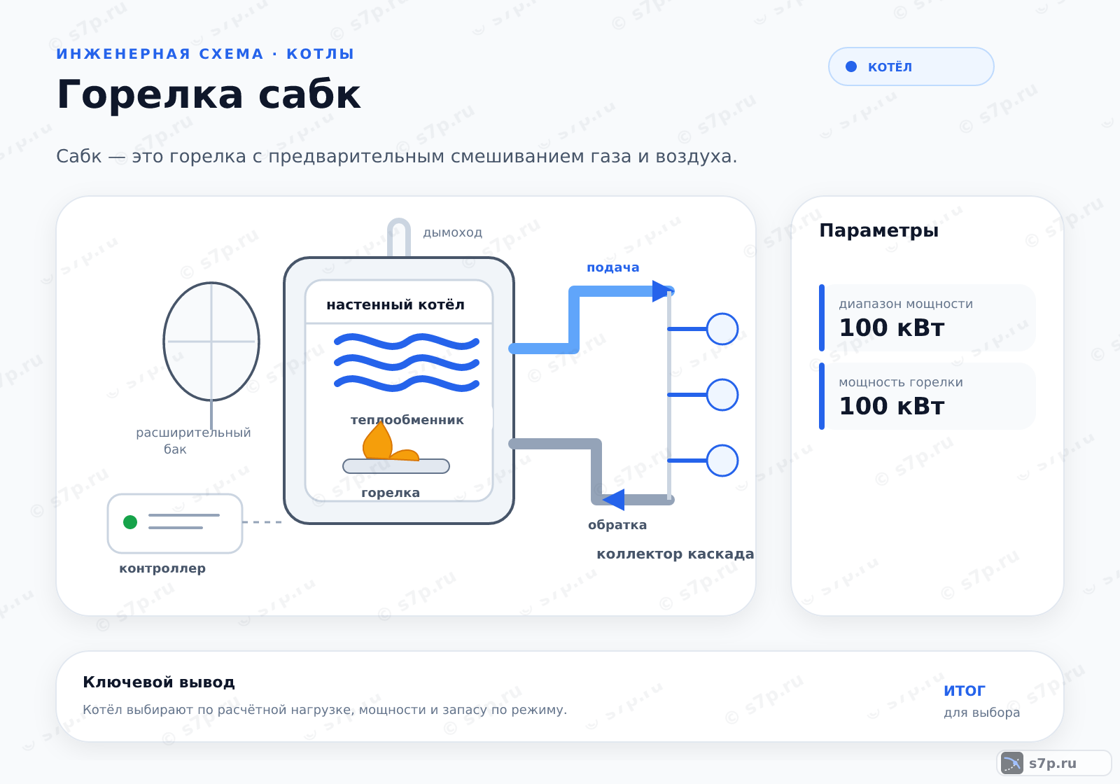 Hero-инфографика темы «Горелка сабк»: котёл; ключевые данные: диапазон мощности — 100 кВт; мощность горелки — 100 кВт