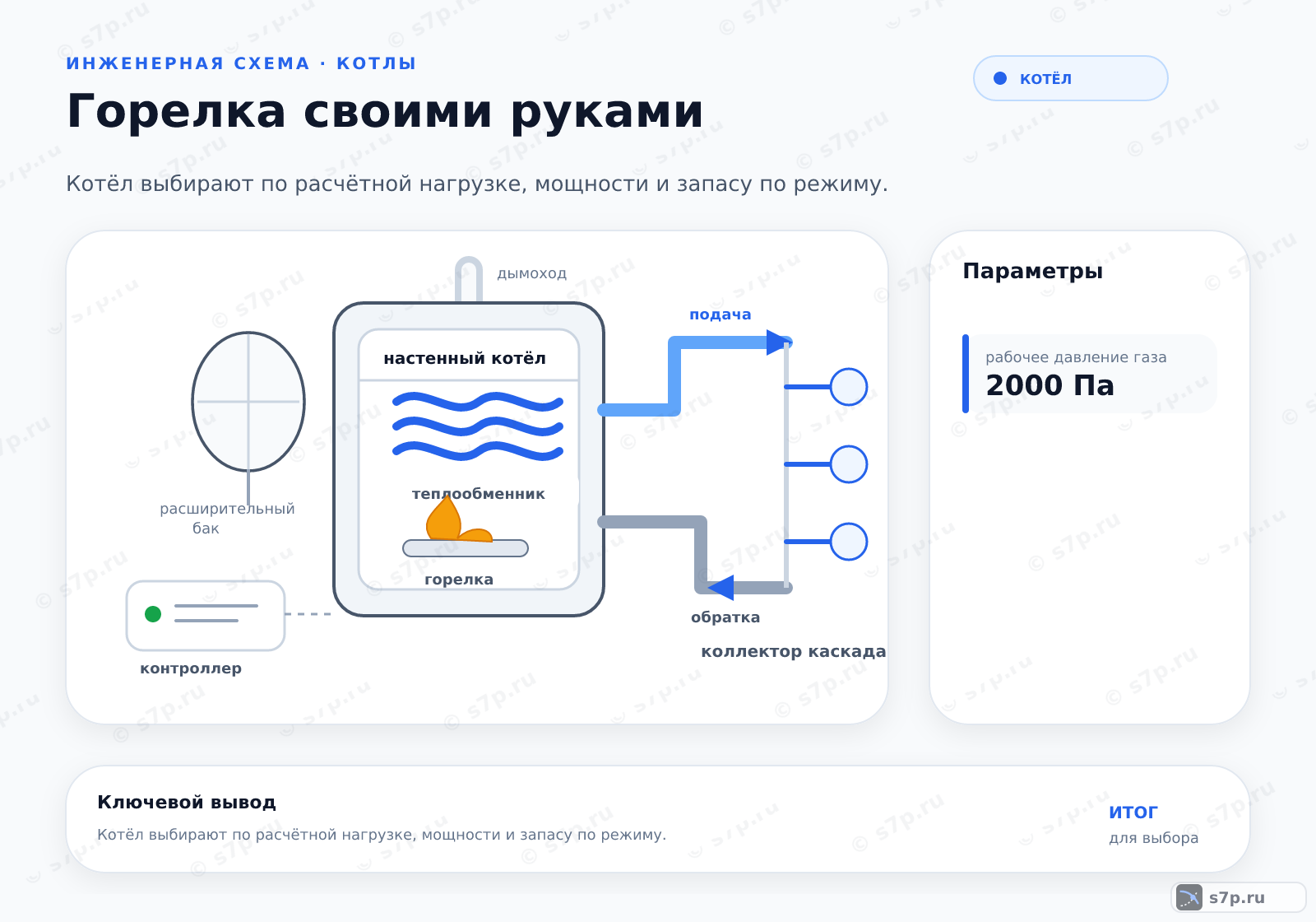 Hero-инфографика темы «Горелка своими руками»: котёл; ключевые данные: рабочее давление газа — 2000 Па
